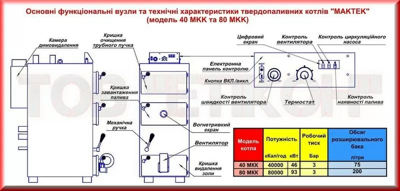 Економічні твердопаливні котли 46-93 кВт 